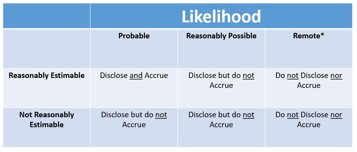 Contingencies- Table